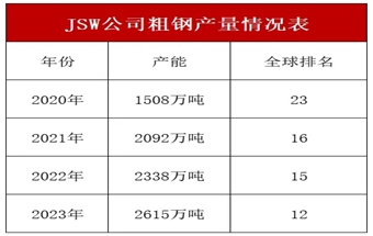 印度又一钢厂向着 5000 万吨产量发起 “冲锋号”！