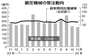 日本11月鍛壓機械訂單數(shù)據(jù)公布！