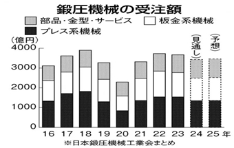 日本2025年鍛壓機(jī)械市場(chǎng)預(yù)測(cè)！